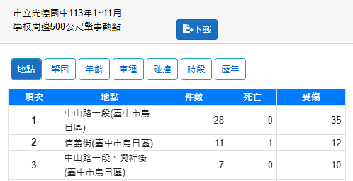 交通事故熱點圖片